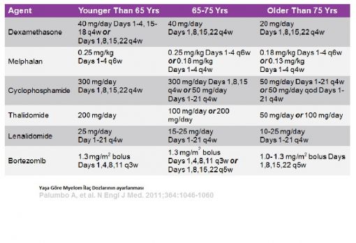  Myelom İlaç Doz Ayarlama